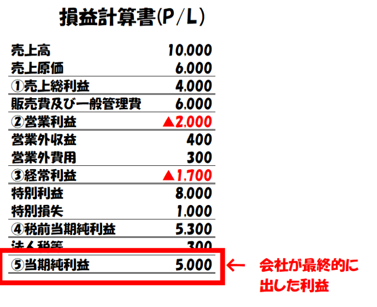 【公認会計士が解説】一株当たり当期純利益（EPS）とは？意味、計算式、活用法、注意点を解説～収益性分析～ | 財務分析の教科書